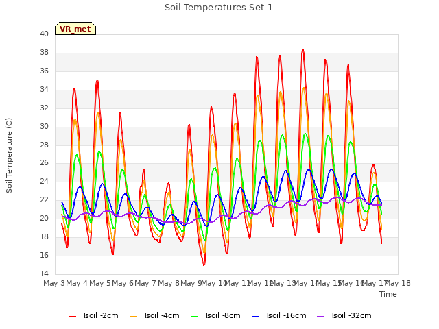 plot of Soil Temperatures Set 1