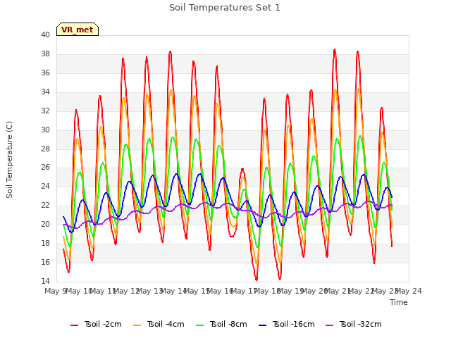 plot of Soil Temperatures Set 1