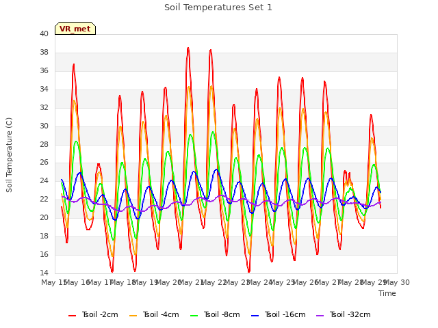 plot of Soil Temperatures Set 1