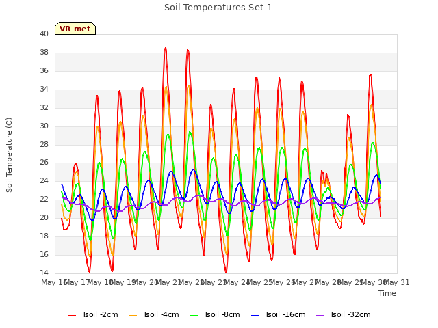 plot of Soil Temperatures Set 1