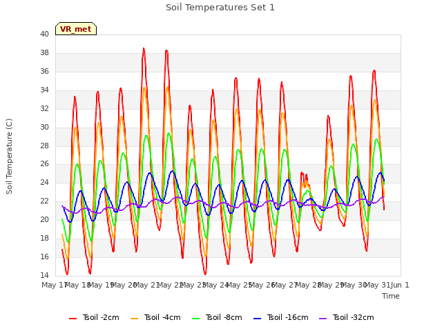 plot of Soil Temperatures Set 1