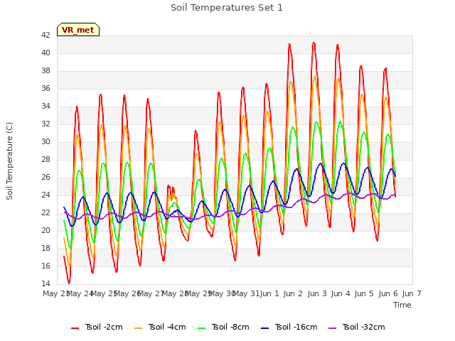 plot of Soil Temperatures Set 1