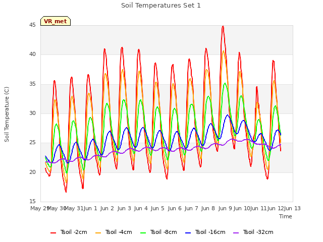 plot of Soil Temperatures Set 1