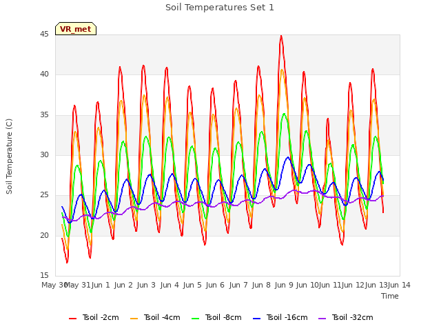 plot of Soil Temperatures Set 1