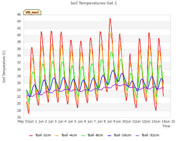 plot of Soil Temperatures Set 1