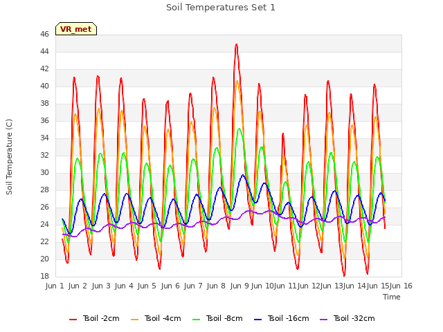 plot of Soil Temperatures Set 1