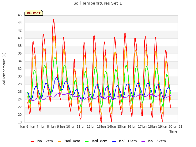 plot of Soil Temperatures Set 1