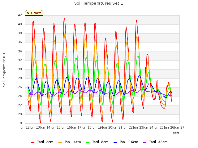 plot of Soil Temperatures Set 1