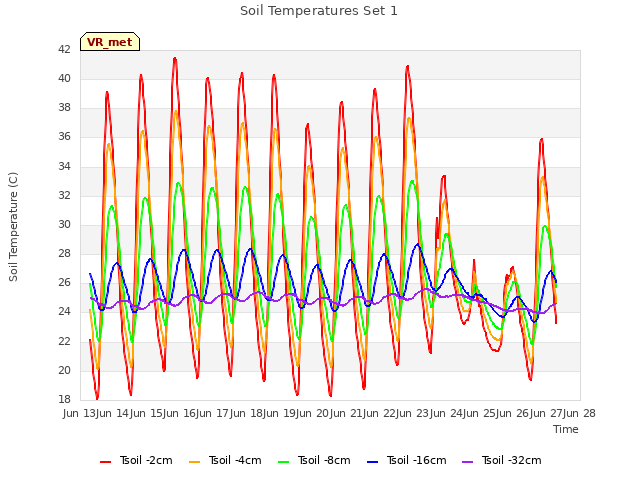 plot of Soil Temperatures Set 1