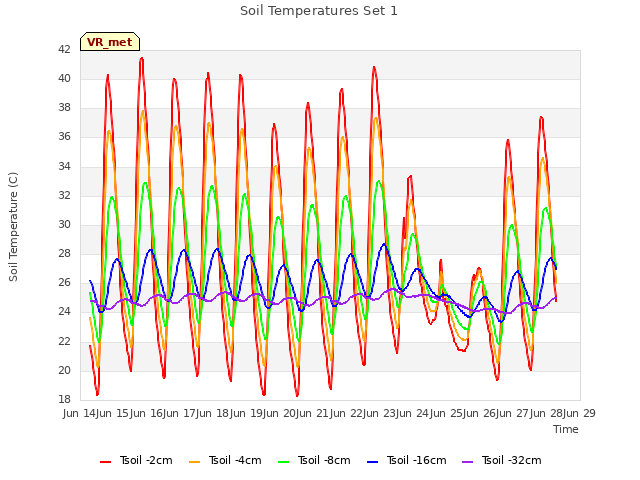 plot of Soil Temperatures Set 1