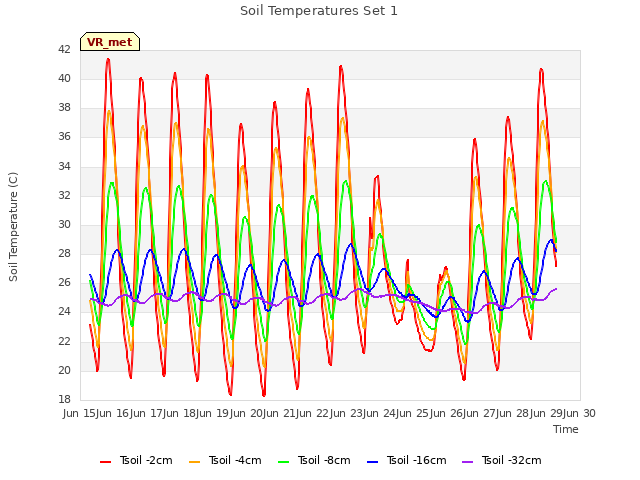 plot of Soil Temperatures Set 1