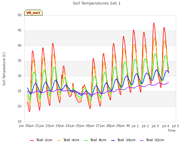 plot of Soil Temperatures Set 1