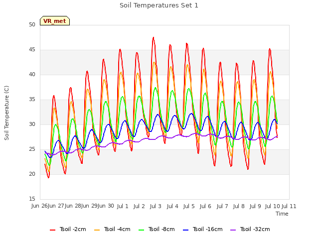 plot of Soil Temperatures Set 1