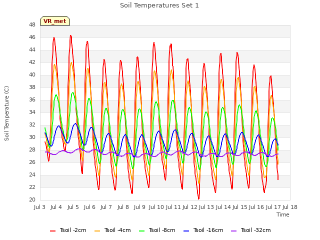 plot of Soil Temperatures Set 1