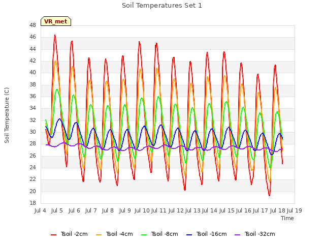 plot of Soil Temperatures Set 1