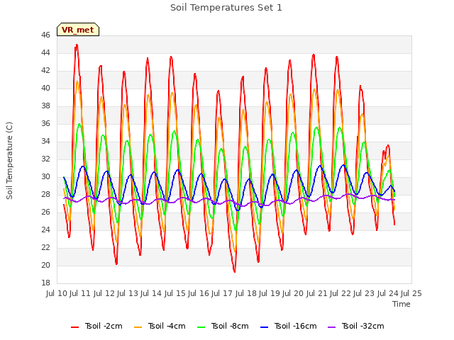 plot of Soil Temperatures Set 1