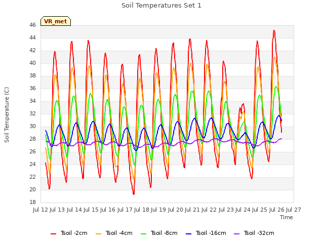 plot of Soil Temperatures Set 1