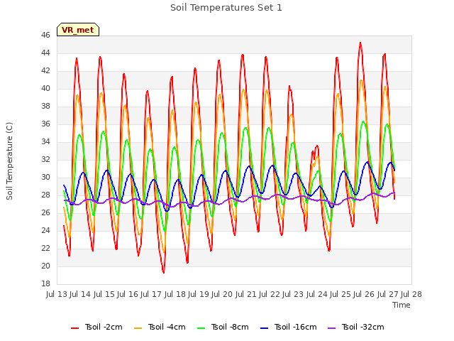 plot of Soil Temperatures Set 1
