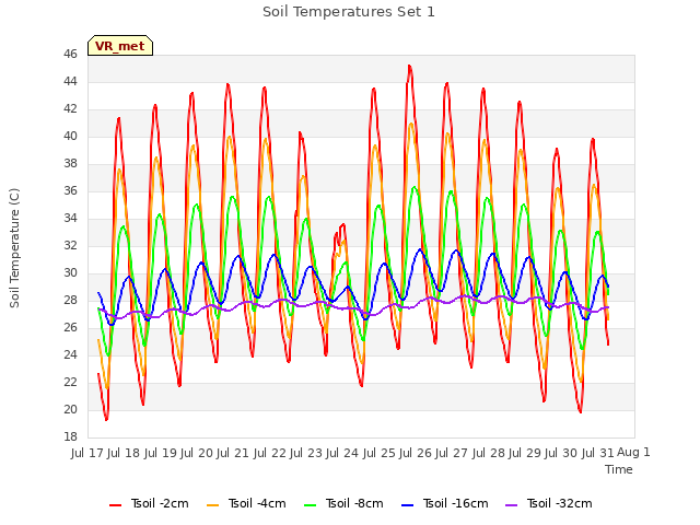 plot of Soil Temperatures Set 1