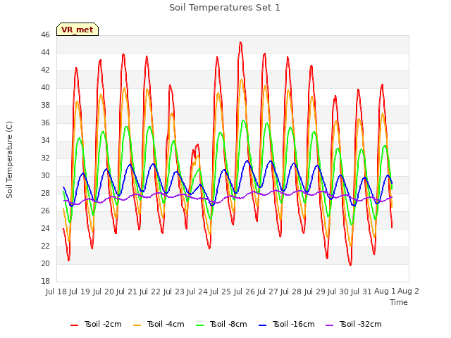 plot of Soil Temperatures Set 1