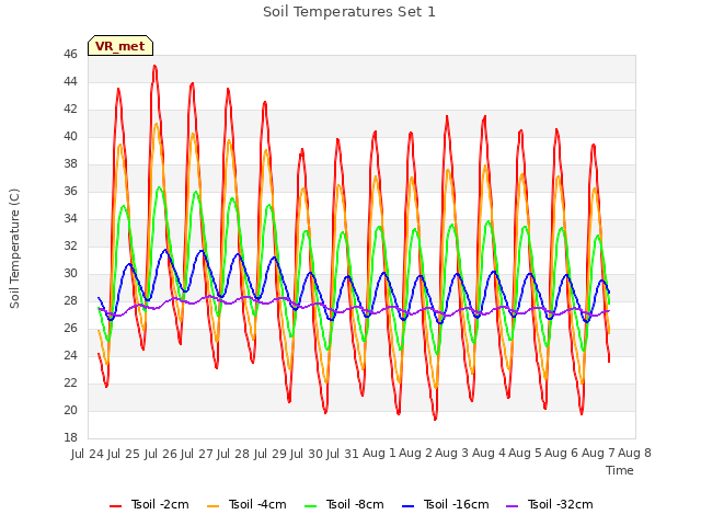 plot of Soil Temperatures Set 1