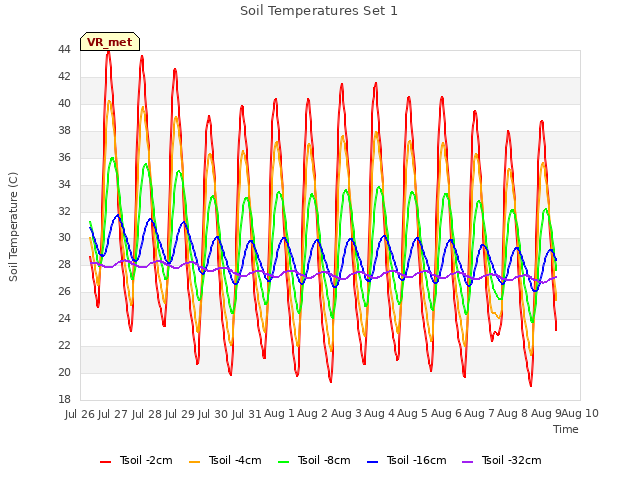 plot of Soil Temperatures Set 1