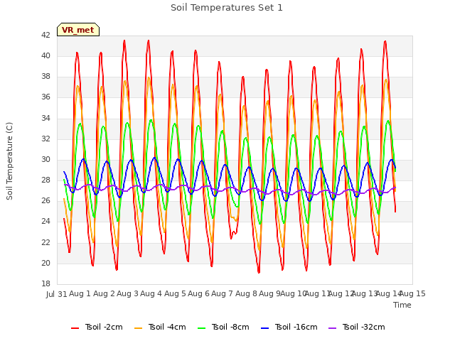 plot of Soil Temperatures Set 1