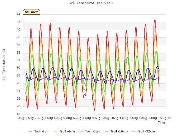 plot of Soil Temperatures Set 1