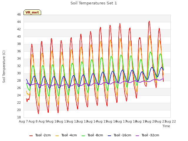 plot of Soil Temperatures Set 1