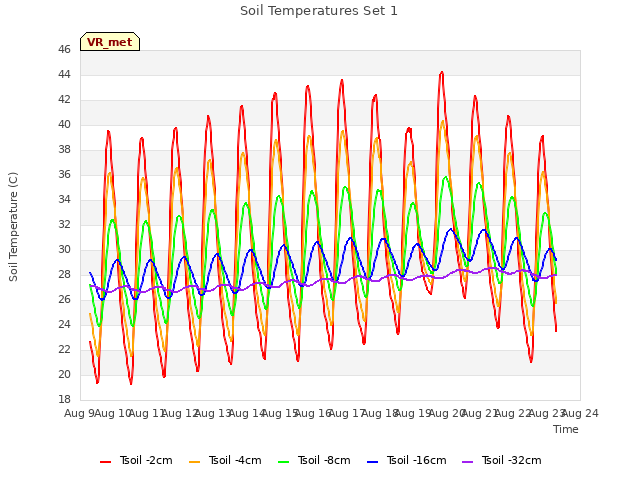 plot of Soil Temperatures Set 1