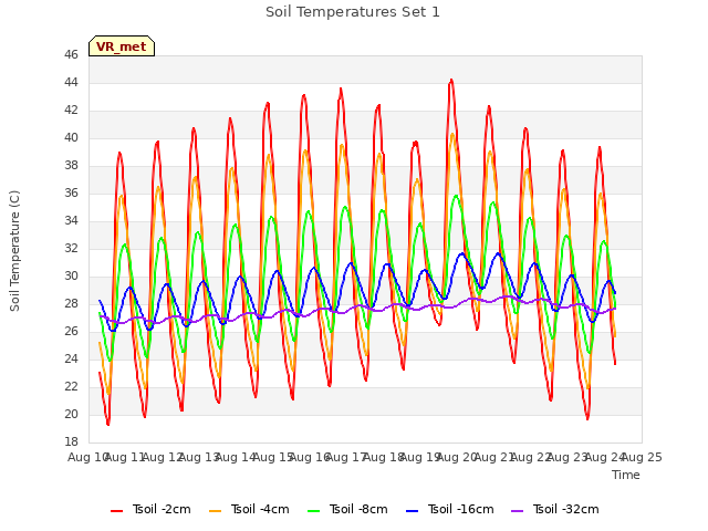 plot of Soil Temperatures Set 1