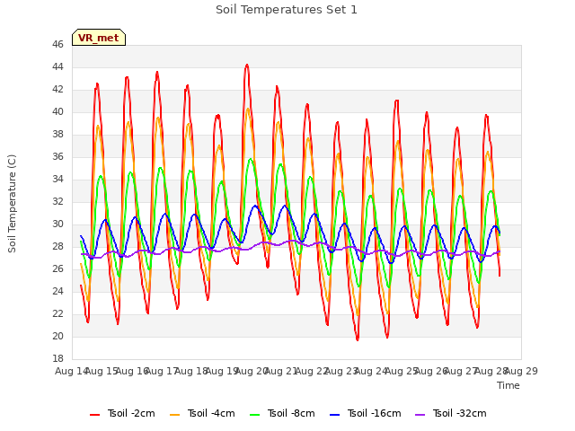 plot of Soil Temperatures Set 1