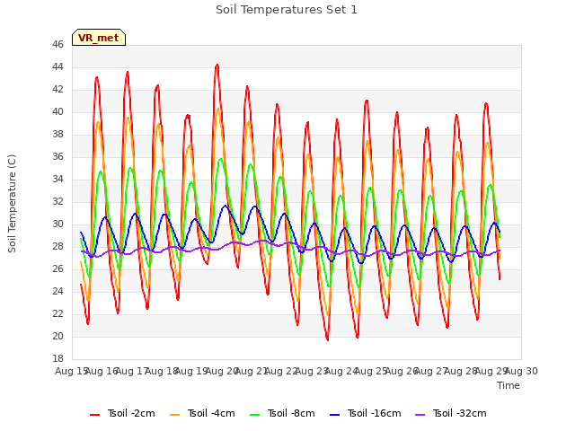 plot of Soil Temperatures Set 1