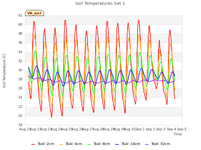 plot of Soil Temperatures Set 1
