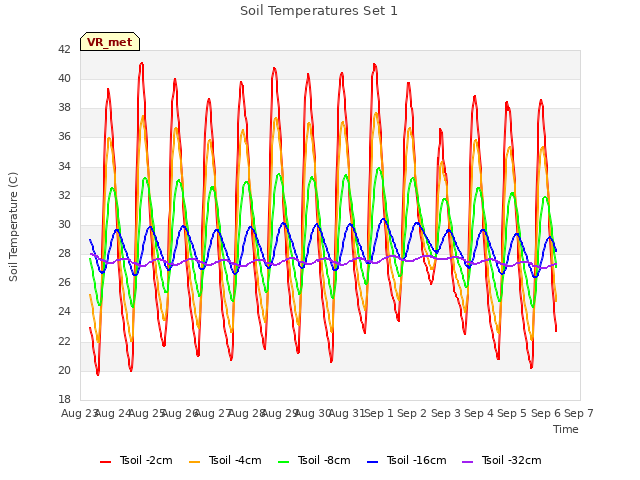 plot of Soil Temperatures Set 1