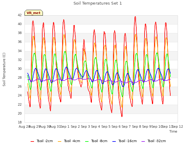plot of Soil Temperatures Set 1