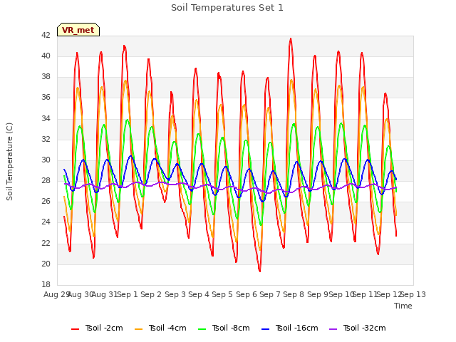 plot of Soil Temperatures Set 1