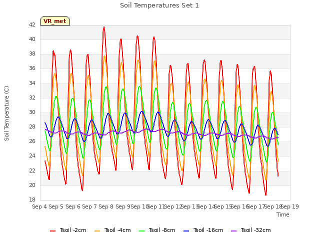 plot of Soil Temperatures Set 1