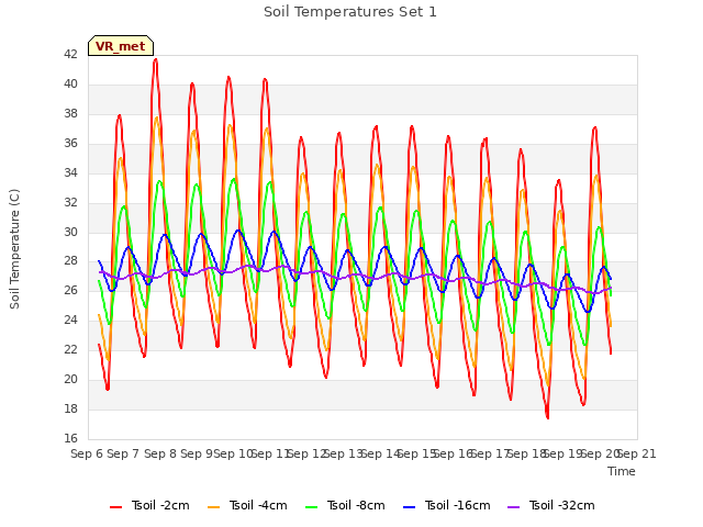 plot of Soil Temperatures Set 1