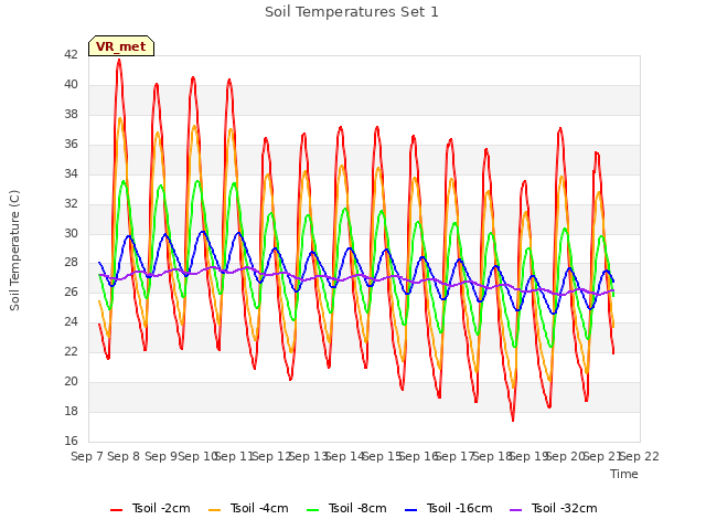 plot of Soil Temperatures Set 1