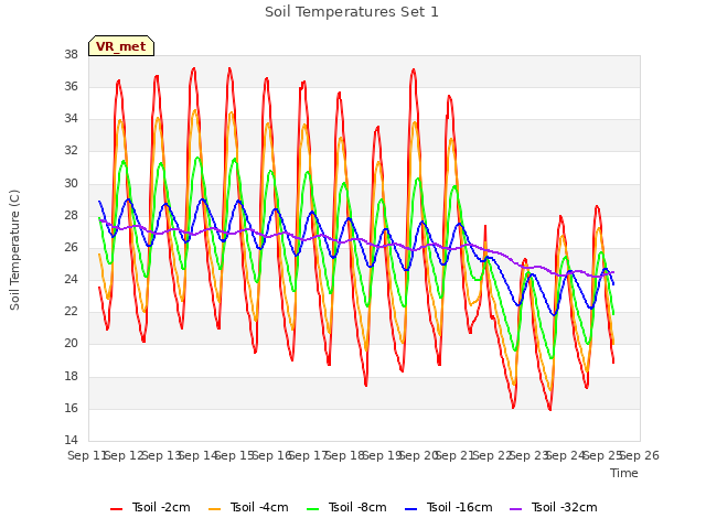 plot of Soil Temperatures Set 1