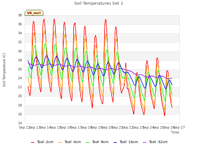 plot of Soil Temperatures Set 1