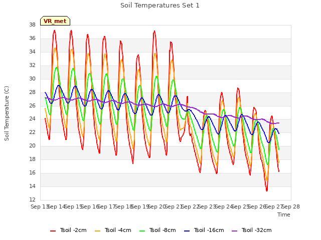 plot of Soil Temperatures Set 1