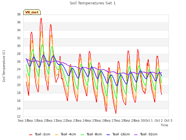 plot of Soil Temperatures Set 1