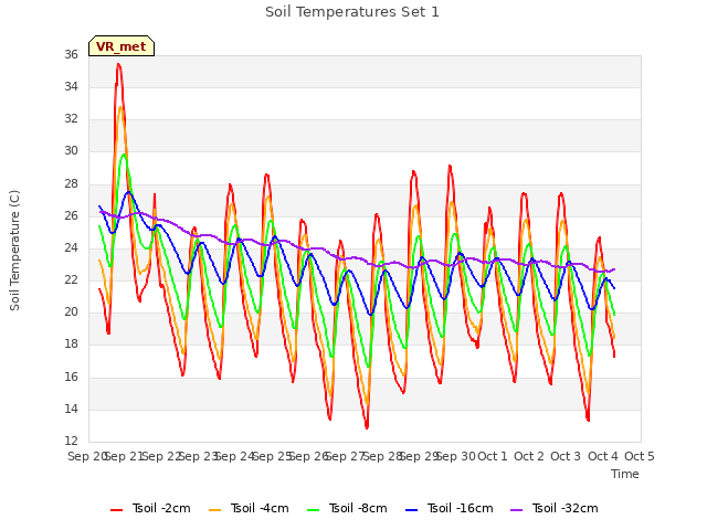 plot of Soil Temperatures Set 1