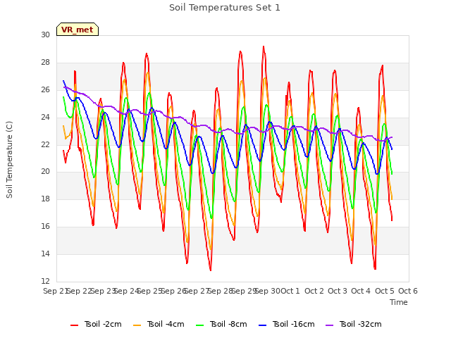 plot of Soil Temperatures Set 1