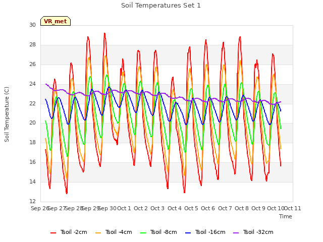 plot of Soil Temperatures Set 1