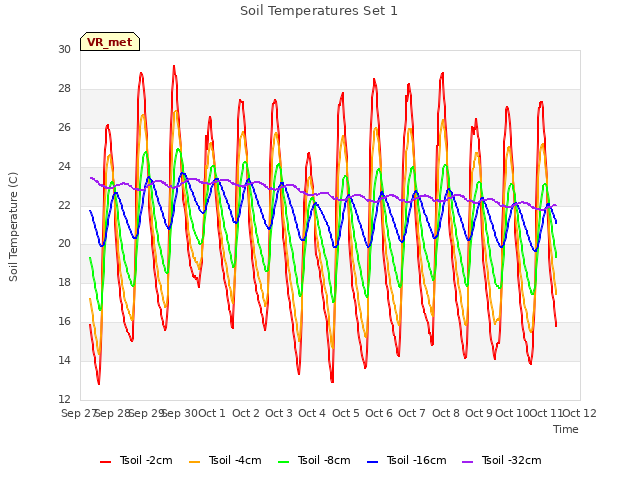 plot of Soil Temperatures Set 1