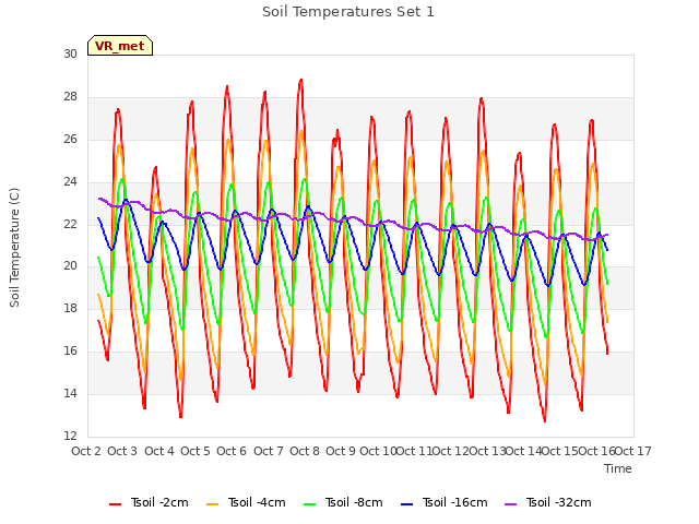 plot of Soil Temperatures Set 1
