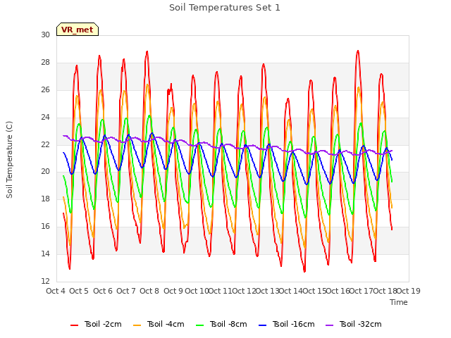 plot of Soil Temperatures Set 1